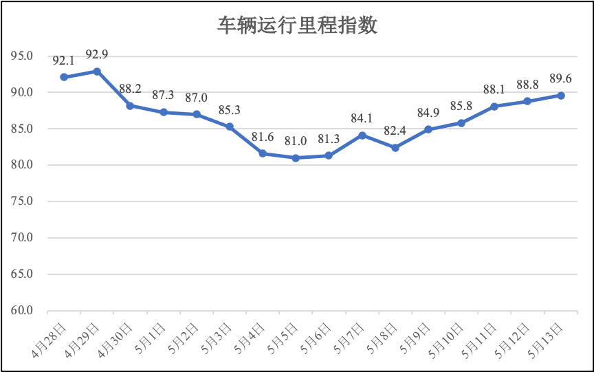 5月13日疫情期间河南省物流业运行指数