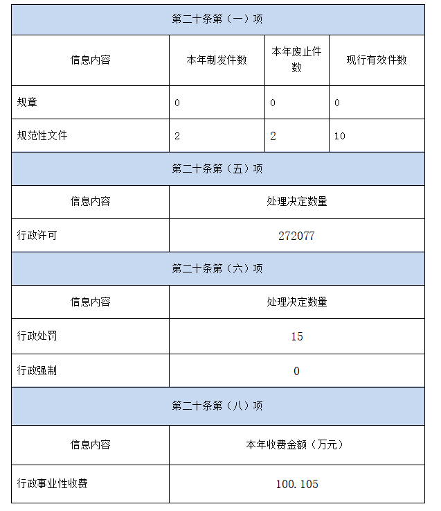 河南省应急管理厅<br>2022年度政府信息公开工作报告