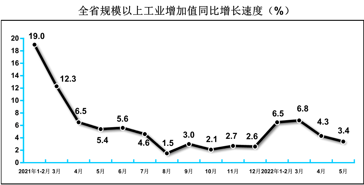 2022年5月规模以上工业增加值增长3.4%