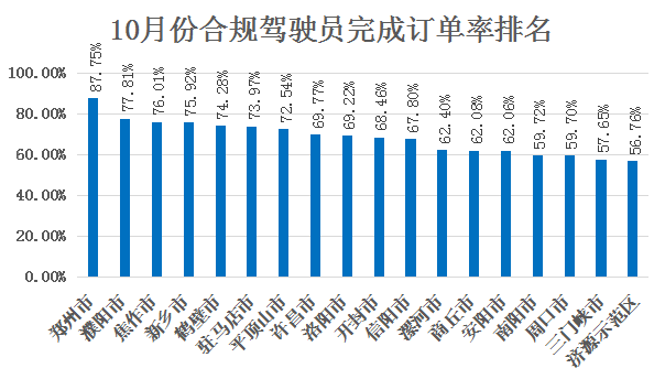 2021年10月份全省网约车合规化推进情况通报