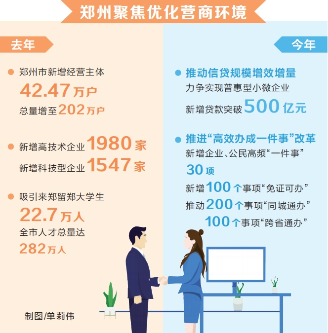 郑州“新春第一会”释放强信号 营商环境向更优进阶