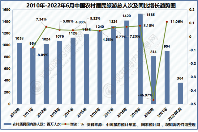 2022年中国旅游市场现状：“云旅游”拉动旅游业复苏