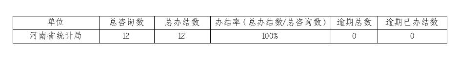 2024年2月份河南省统计局网上咨询办理情况