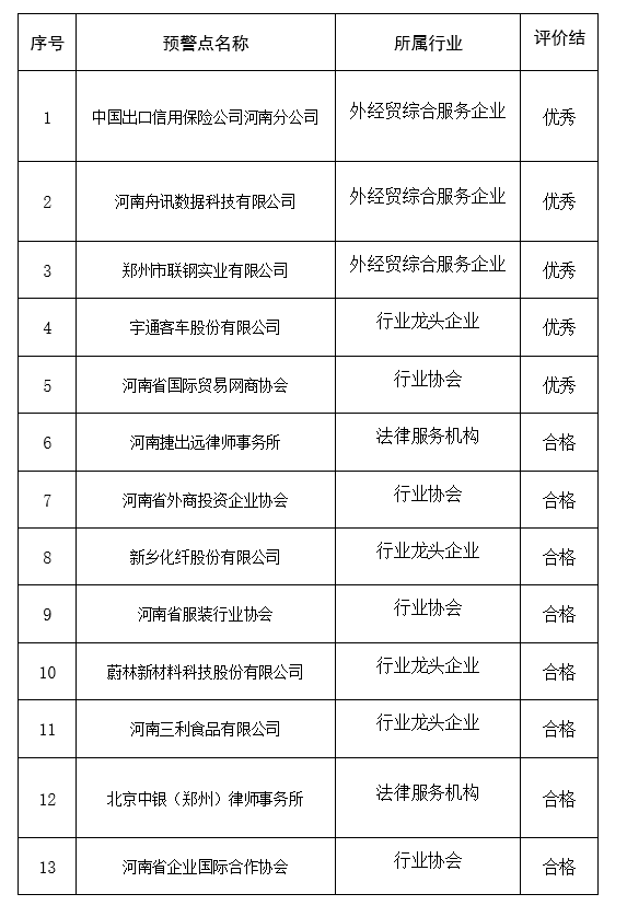 河南省贸易摩擦预警点绩效评价考核结果公示