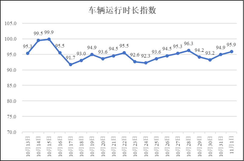疫情期间河南省物流业运行指数