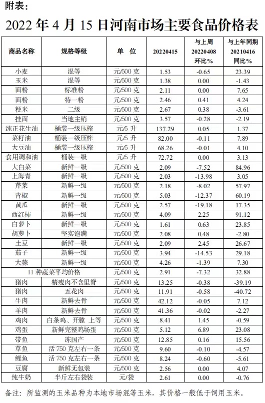 本周（4.11-4.15）我省蔬菜价格继续下降 鸡蛋价格上涨