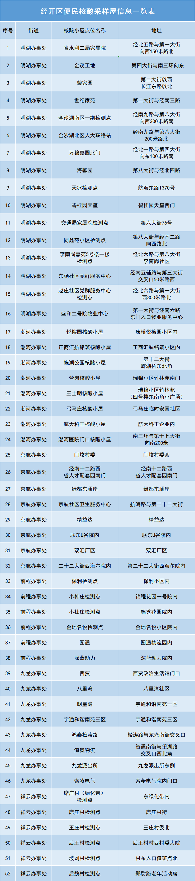 共计79个！郑州核酸检测点来啦