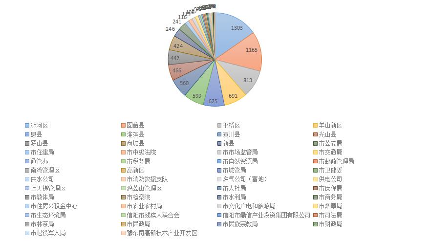 2023年5月政務(wù)服務(wù)便民熱線網(wǎng)絡(luò)成員單位受理交辦件情況統(tǒng)計