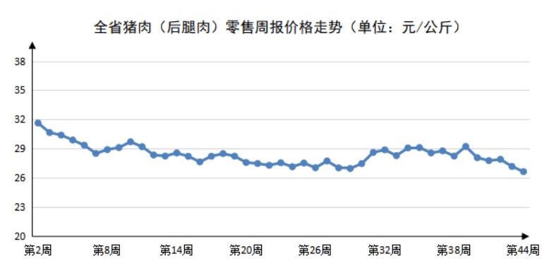 2023年第44周河南主要生活必需品 价格近七成回落