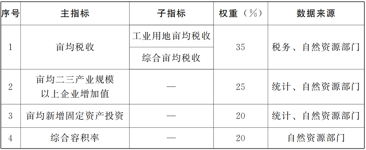 河南省人民政府辦公廳關(guān)于實(shí)施開發(fā)區(qū)土地利用綜合評價(jià)促進(jìn)節(jié)約集約高效用地的意見