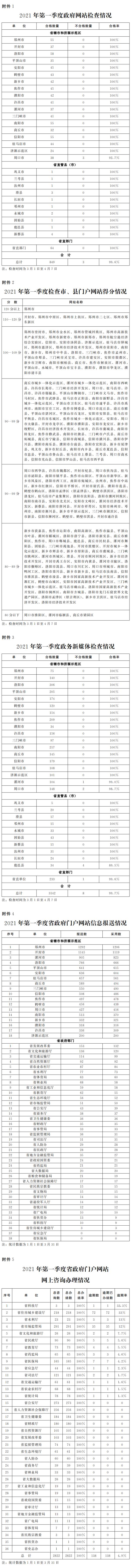 關于2021年第一季度全省政府網站與政務新媒體檢查及管理情況的通報