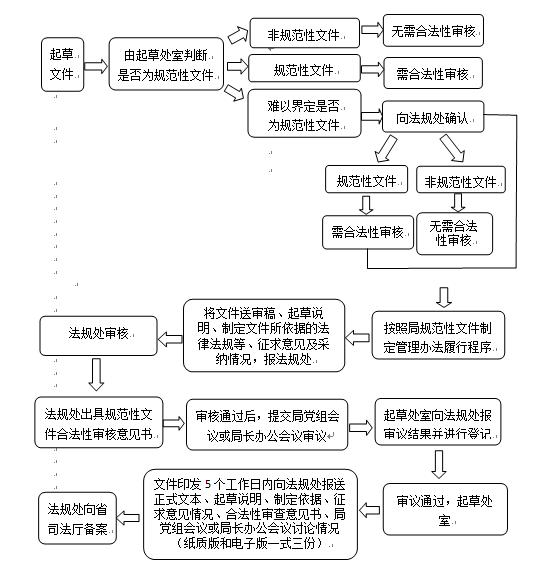 河南省粮食和物资储备局关于印发<br>《河南省粮食和物资储备局规范性文件制定管理办法》的通知