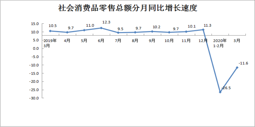 2020年3月份社会消费品零售总额下降11.6%