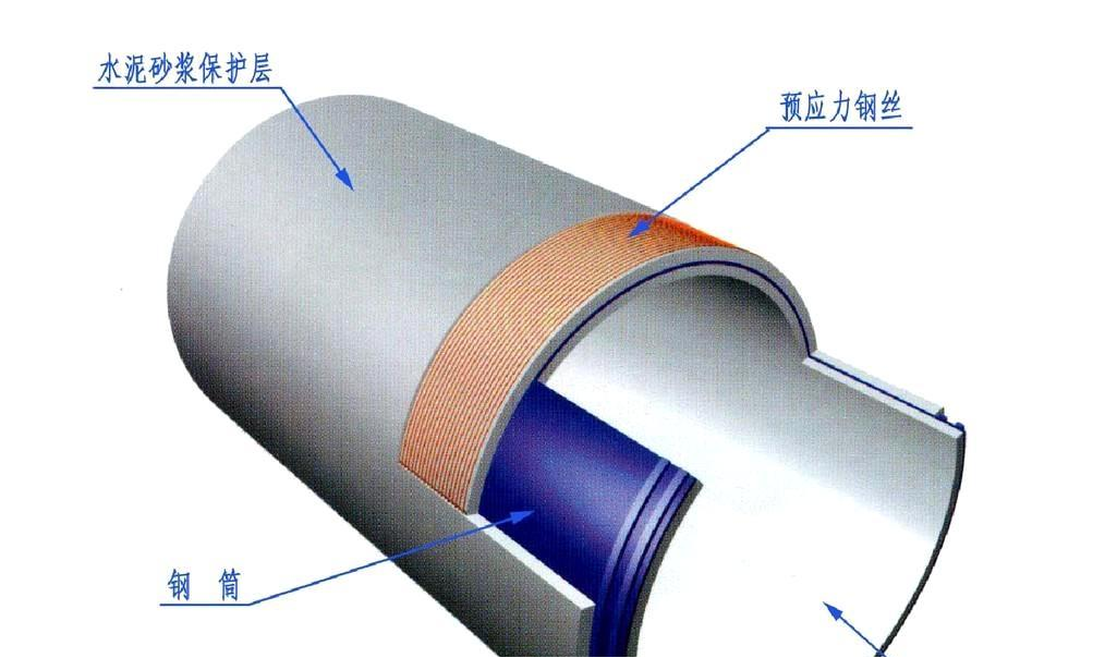 PCCP——预应力钢筋混凝土管