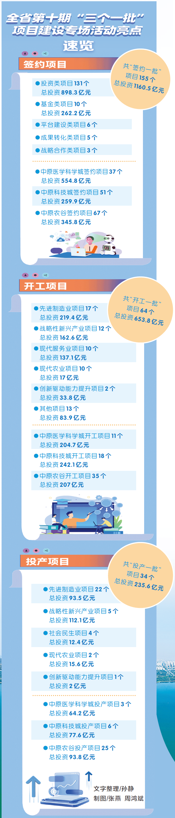 聚焦全省第十期“三个一批”项目建设丨项目为王 科技创新涌活力