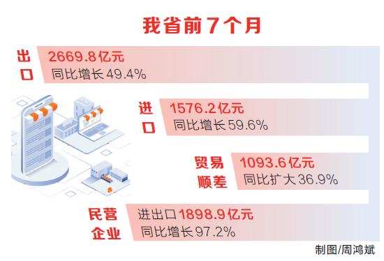 前7个月我省进出口总值4246亿元 同比增长53.1%，高于全国整体增速28.6个百分点