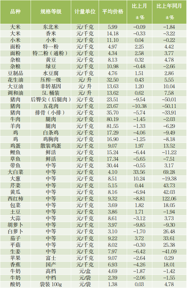 2022年3月肉价下跌 蛋价面价上涨