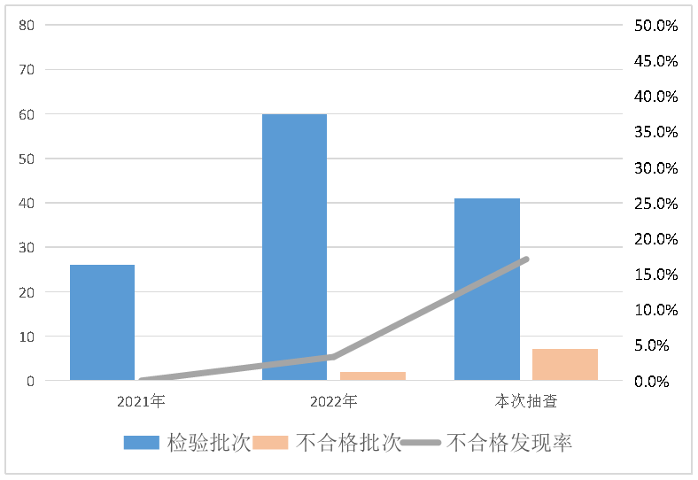 2023年塑料一次性餐饮具等8种食品相关产品质量监督抽查情况的通报