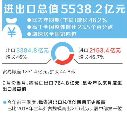 今年前三季度全省外貿(mào)進(jìn)出口總值5538.2億元  比去年同期（下同）增長(zhǎng)46.2% 高于全國(guó)整體增速23.5個(gè)百分點(diǎn) 增速居全國(guó)第四位    