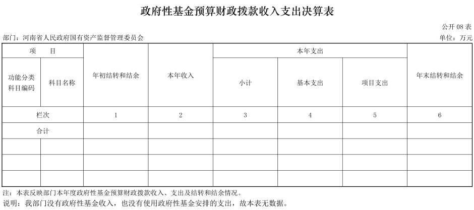 2020年度省政府国资委部门决算公开