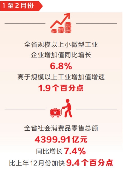 省统计局发布今年前两个月全省经济数据——经济稳定恢复回升 实现良好开局