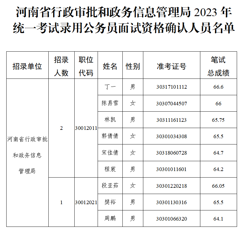 河南省行政审批和政务信息管理局2023年统一考试录用公务员面试资格确认公告