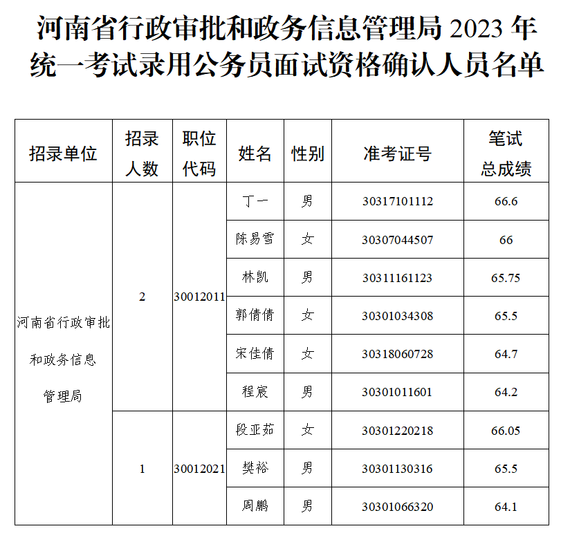 河南省行政審批和政務信息管理局2023年統(tǒng)一考試錄用公務員面試資格確認公告