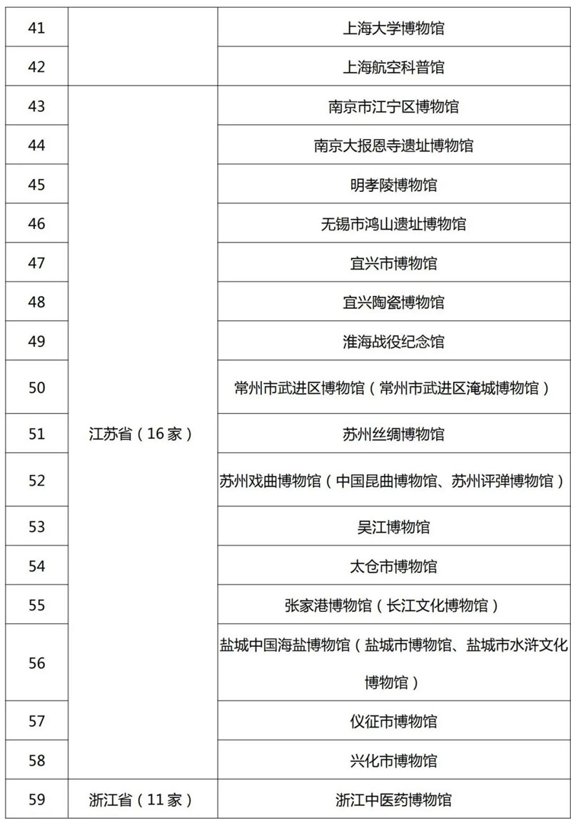 最新520家国家一二三级博物馆名单公布！