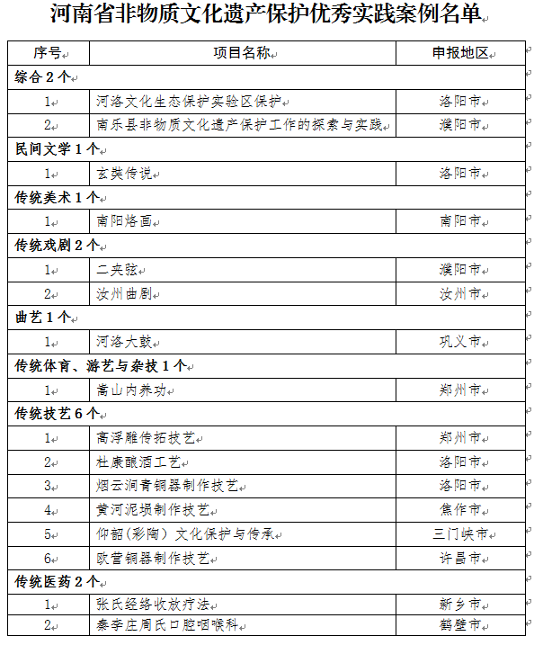 河南省非物质文化遗产保护优秀实践案例发布