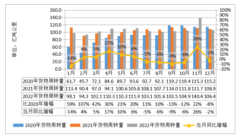 2022年12月全省交通运输固定资产投资及 运输量情况