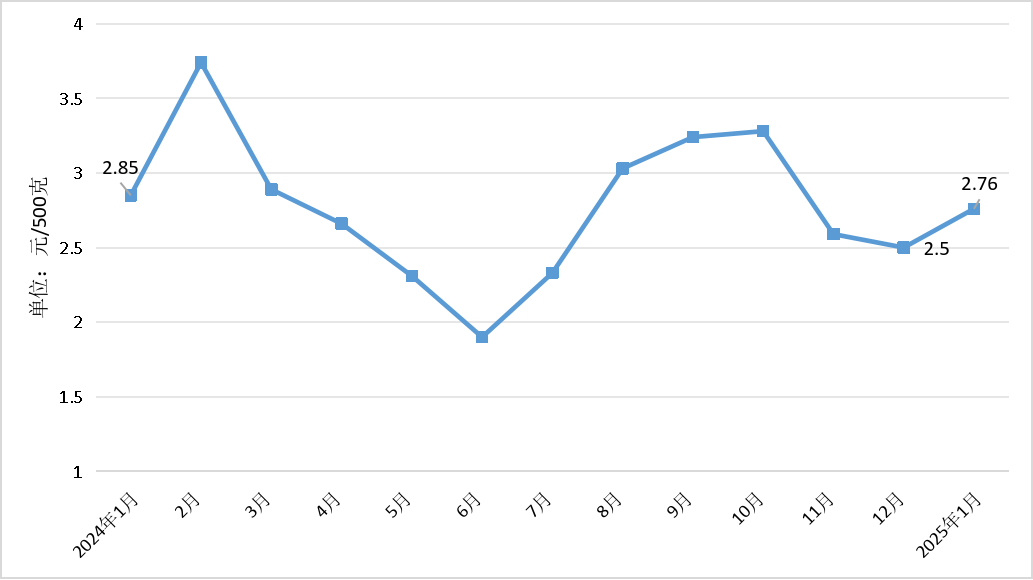 1月份我省粮油肉蛋价格基本平稳<br> 蔬菜价格呈现“年节性”上涨