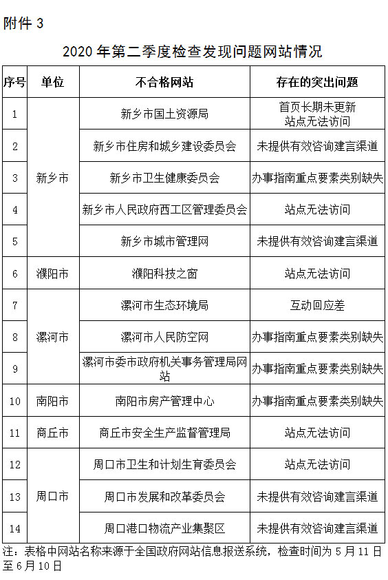关于2020年第二季度全省政府网站与政务新媒体检查及管理情况的通报