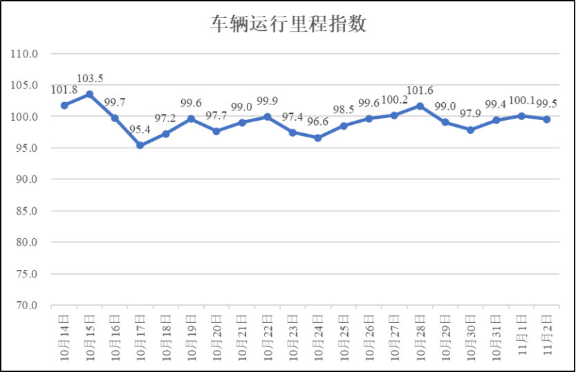 疫情期间河南省物流业运行指数（11月2日）