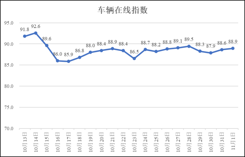 疫情期间河南省物流业运行指数