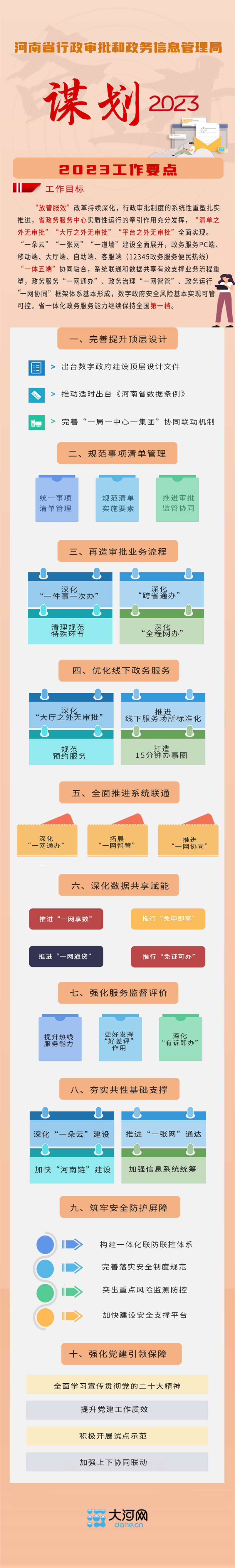 一图读懂丨2023河南省行政审批和政务信息管理工作要点