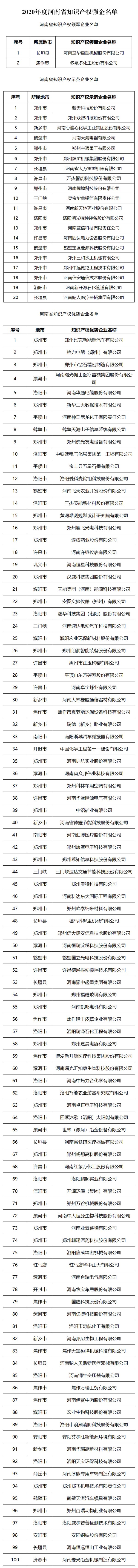 2020年度河南省知识产权强企名单公布 122家企业上榜