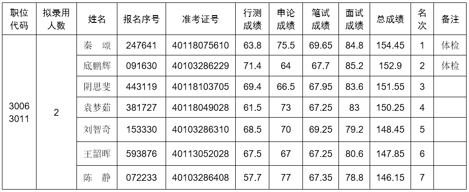 河南省退役军人服务中心2024年度<br>统一考试录用公务员进入体检人员公告