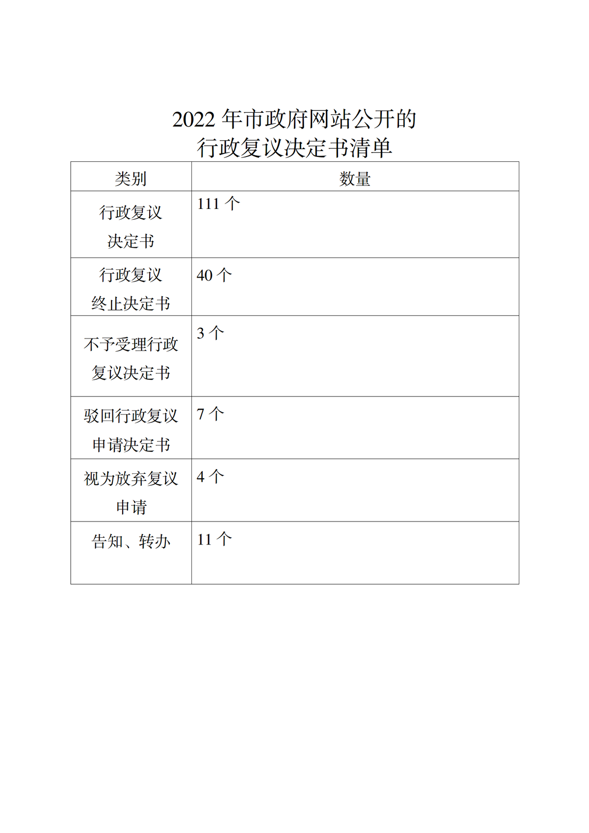 2022年市政府网站公开的行政复议决定书清单