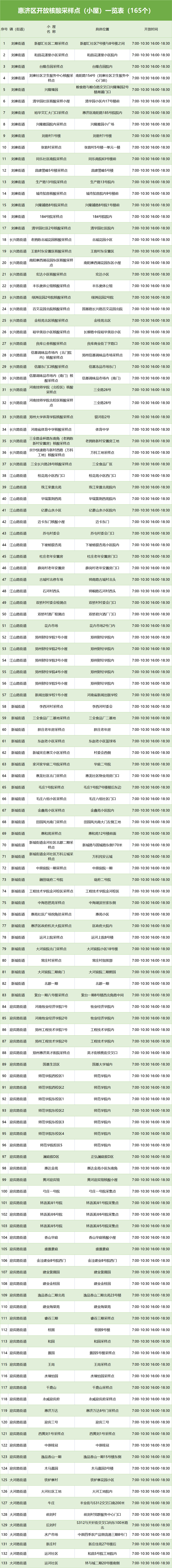 共计79个！郑州核酸检测点来啦