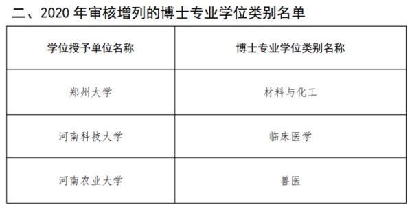 2020年河南审核增列的博士、硕士学位授权点名单出炉！