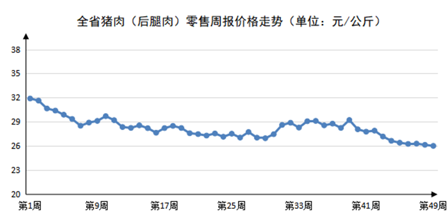 2023年第49周河南主要生活必需品价格稳中有涨