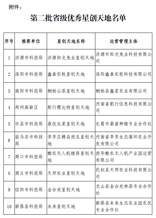 10家单位上榜！河南第二批省级优秀星创天地名单公示