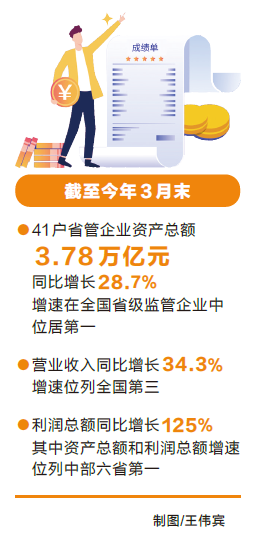 质效双升！省管企业亮出首季“成绩单”