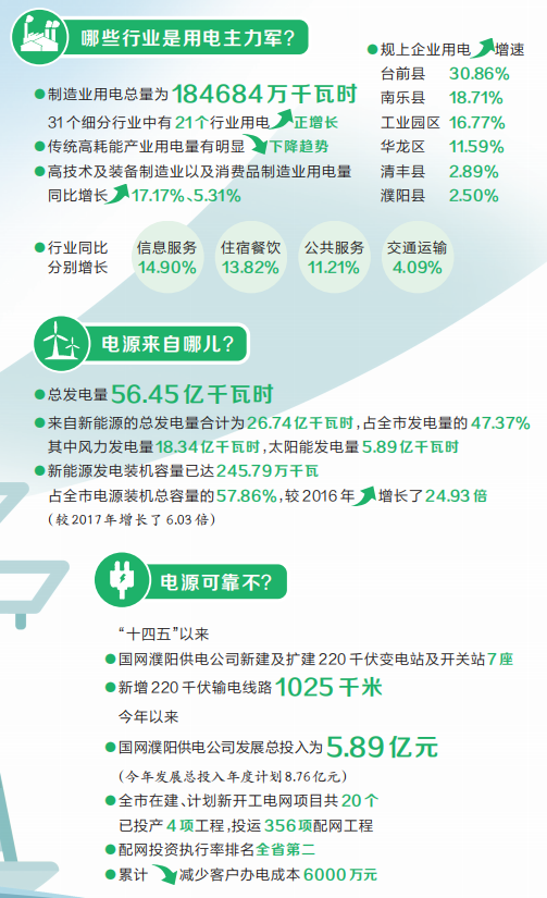数说濮阳｜濮阳发展多“来电”