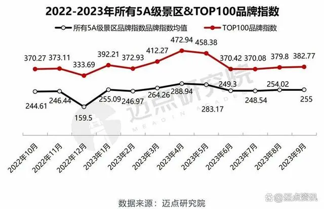 2023年9月5A级景区品牌传播力100强榜单