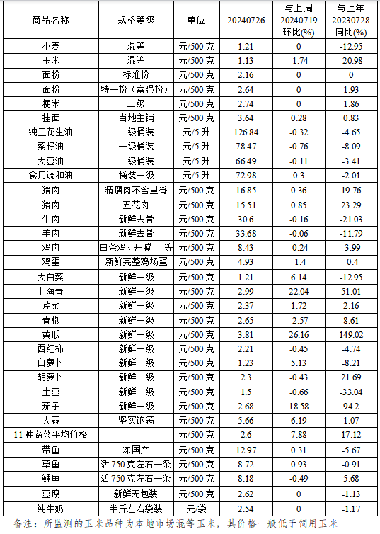 全国蔬菜价格表