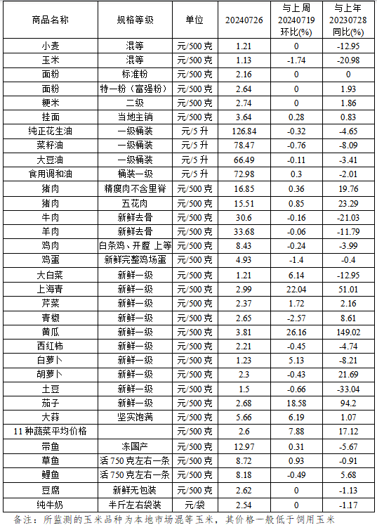 本周（7.22-7.26）我省蔬菜价格继续上涨