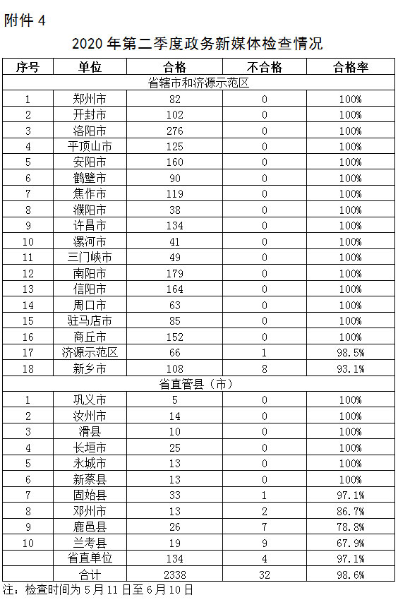 关于2020年第二季度全省政府网站与政务新媒体检查及管理情况的通报