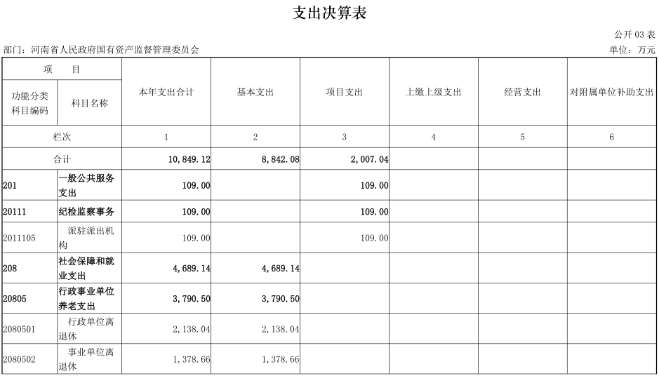 2020年度省政府国资委部门决算公开