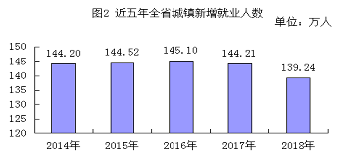 2018年度河南省人力资源和社会保障事业发展统计公报